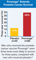 Provenge® Extends Prostate Cancer SurvivalMen